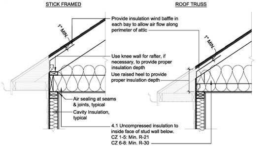 Attic Insulation Ceilings Installation Instructions