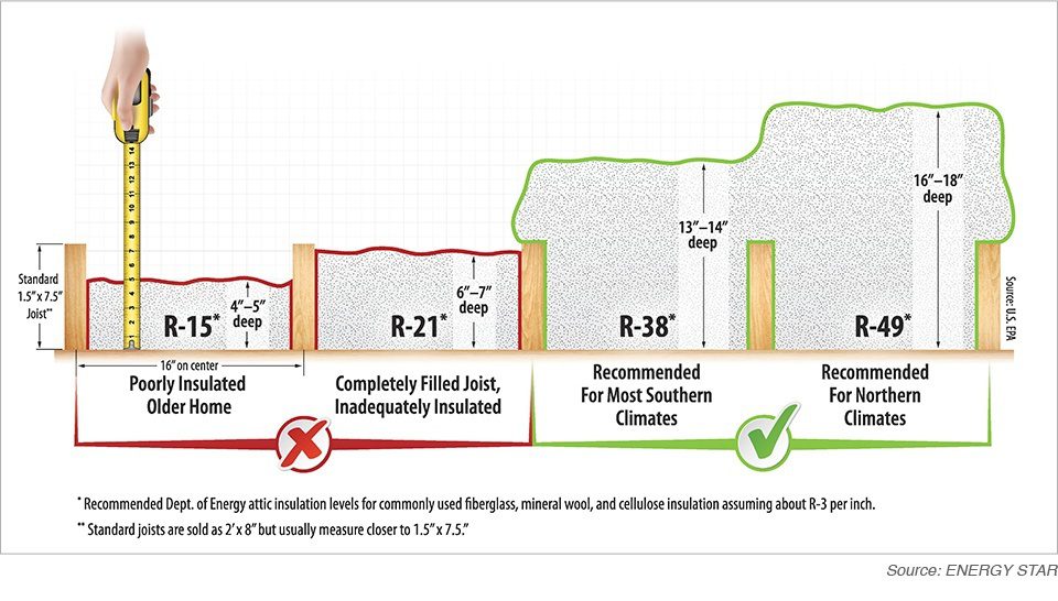 Attic Insulation How Much Do I Need 