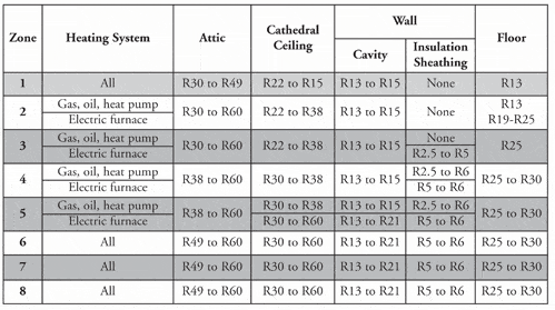 r value chart insulation types