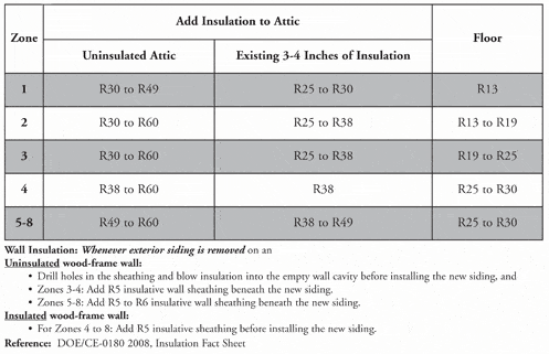 Recommended Home Insulation R–Values