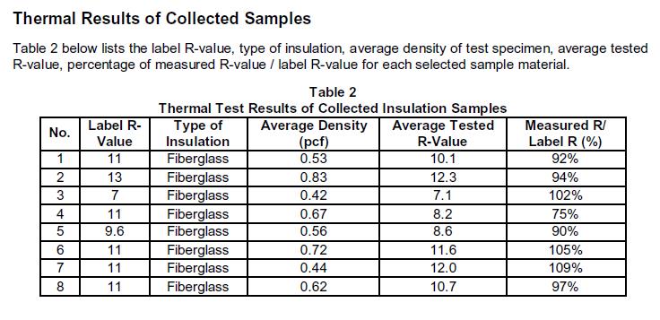 Tests Show Decades Later, Fiberglass Performs