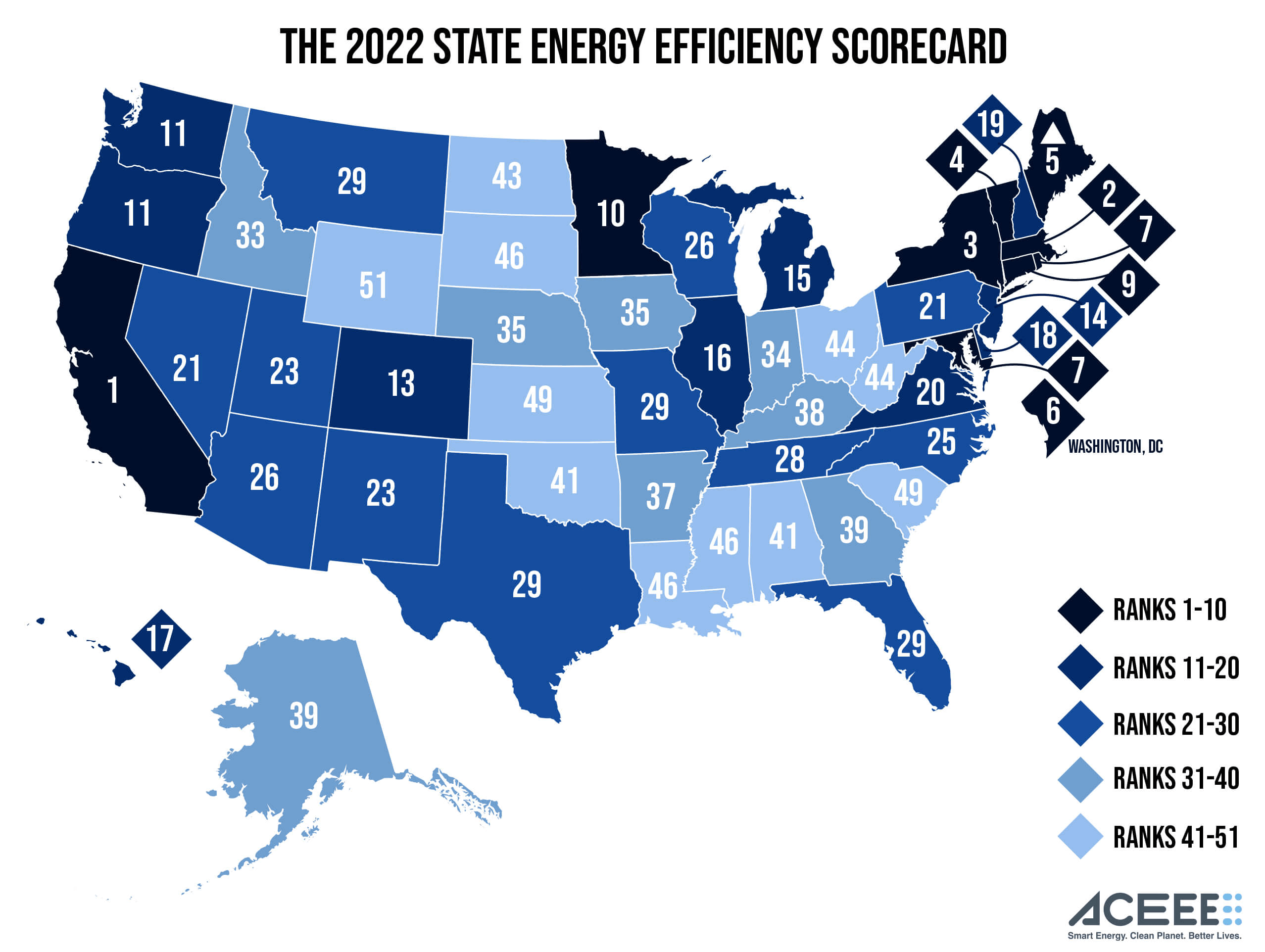 State Doing the Most on Energy Efficiency