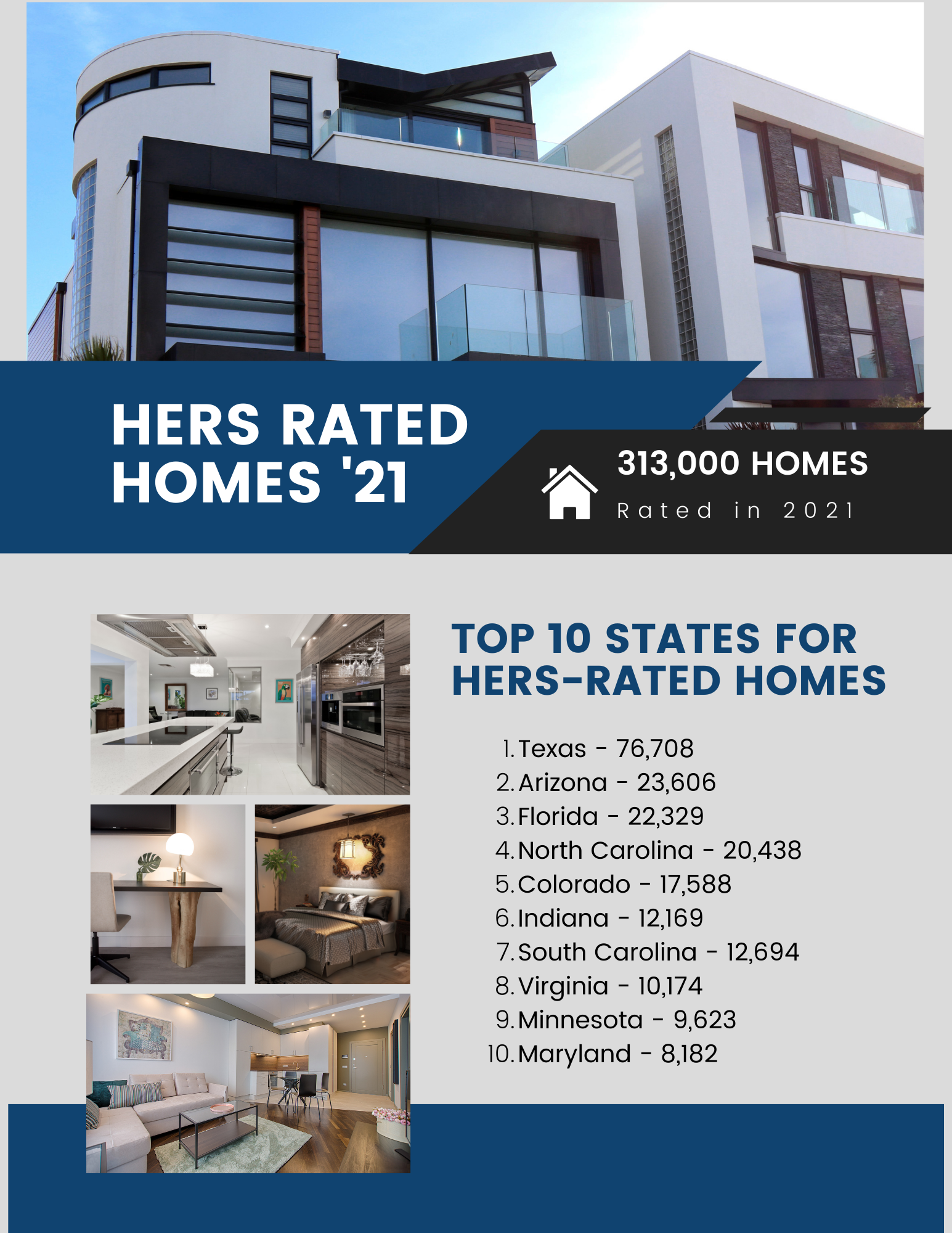 Top 10 States for HERS-Rated Homes