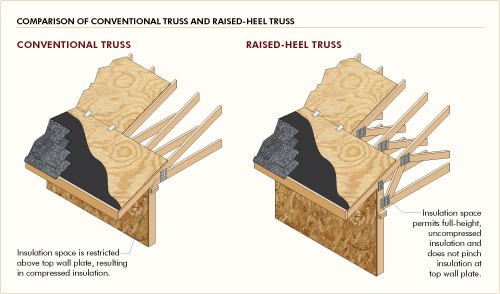 Want More of a Good Thing? Switch Your Trusses