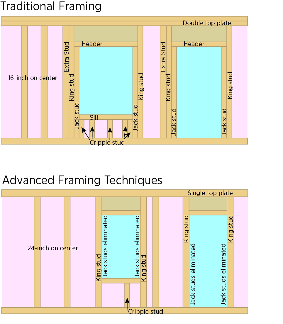 Lumber Cost Hurting? Think Advanced Framing