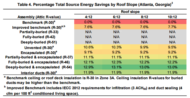 High performance vented attics with buried ducts