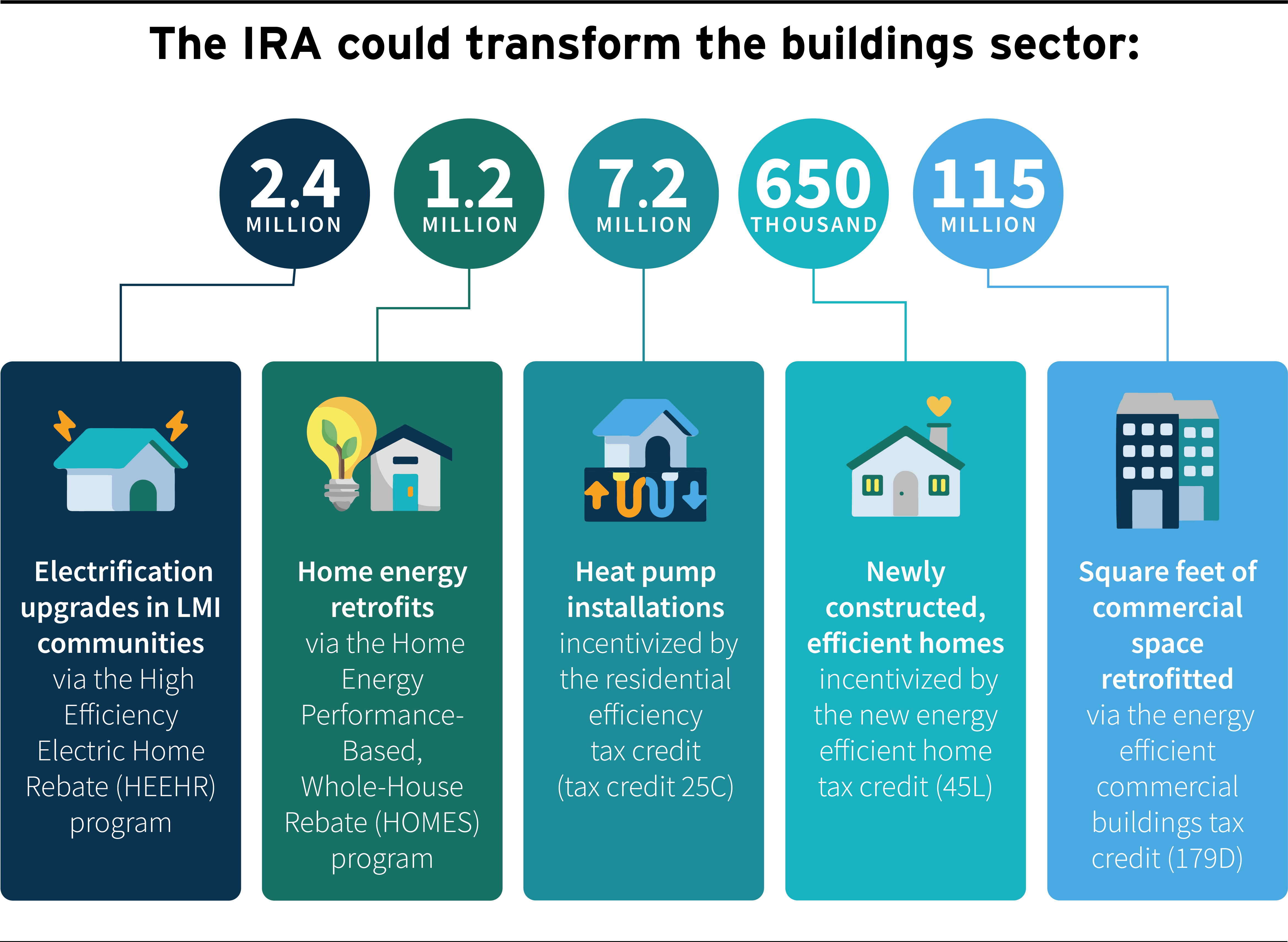 IRA Seeks to Transform the Building Sector